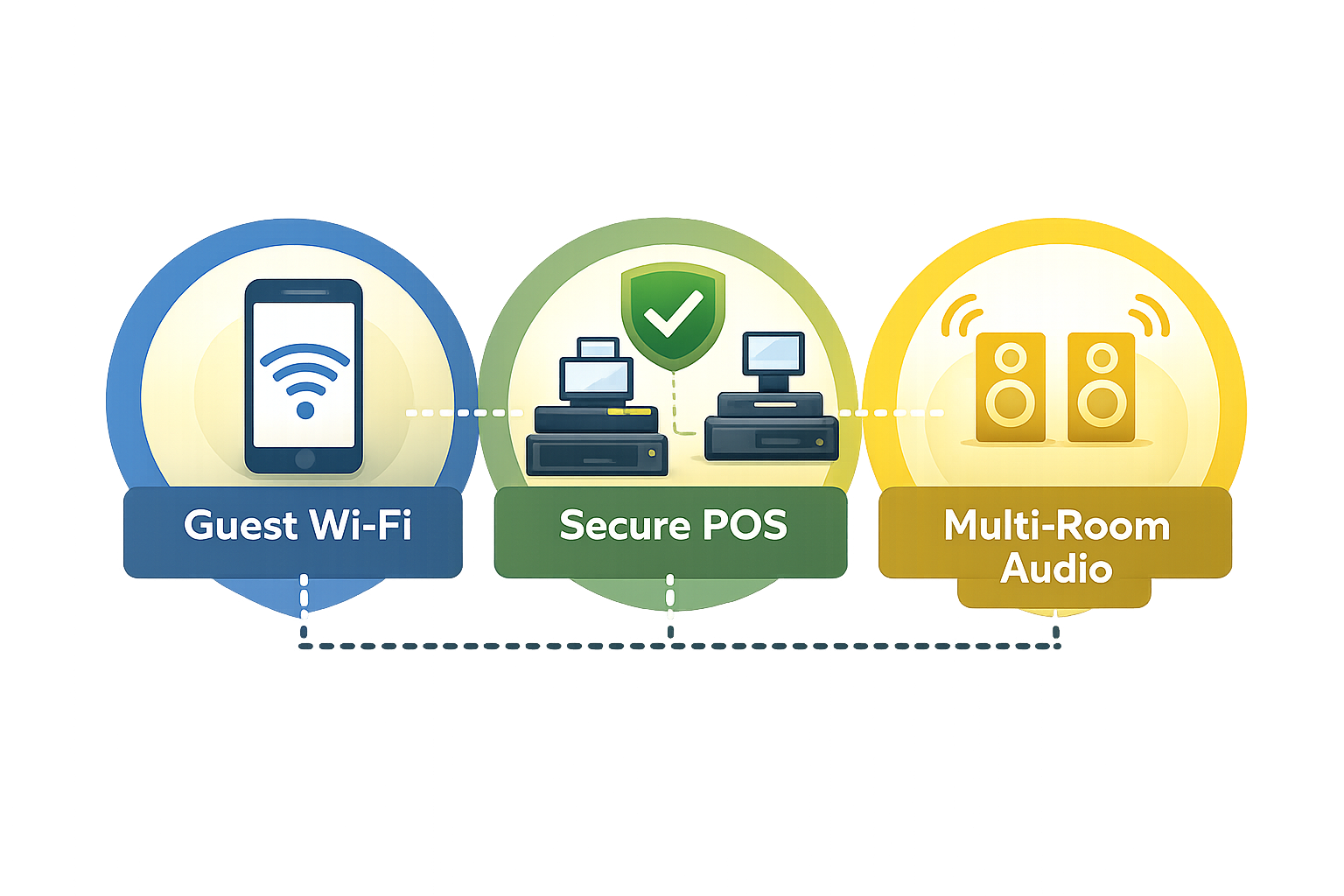 Guest WiFi, business network and multi-room audio diagram for hospitality venues